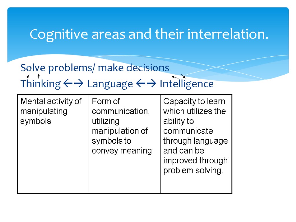 Cognitive areas and their interrelation. Solve problems/ make decisions Thinking  Language  Intelligence